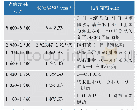 《表1 FT-IR谱图的各谱带特性[20-21]》