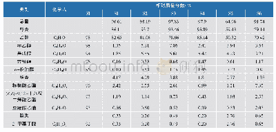 《表6 6种高盐辣椒坯挥发性成分共有的挥发性成分及质量分数》