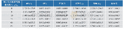 《表1 阿拉伯木聚糖酶添加对荞麦馒头质构的影响》