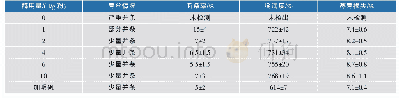 表1 PUL3665不同添加量对红薯粉丝质量的影响