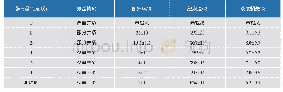 表5 Gs P不同添加量对红薯粉丝质量的影响