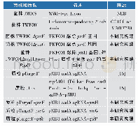 表1 本研究中所用到菌株和质粒