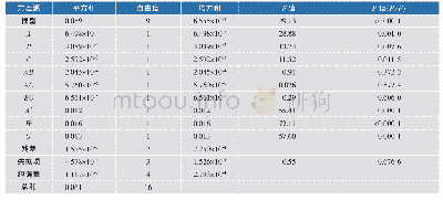 《表3 回归方程显著性检验》