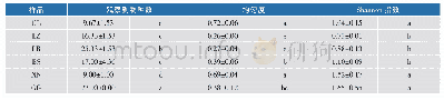 表6 不同样品细菌的多样性指数、均匀度指数及丰度