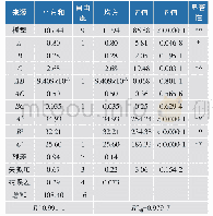 表3 回归模型方差分析：酿酒糟醅中生香酵母的筛选及培养条件