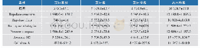 表2 不同酶对芝麻油中木脂素质量分数的影响
