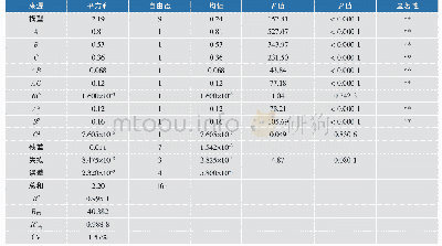 表5 基于芝麻油酸价的回归模型方差分析