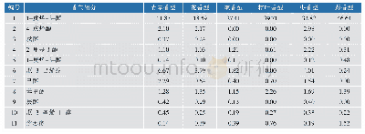 表1 6种香型白茶的主要香气组分