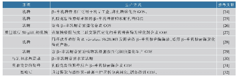 表3 低聚半乳糖的来源及生产