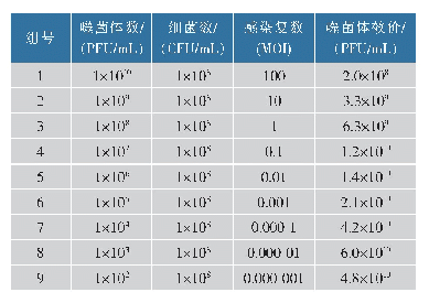 表1 噬菌体ΦSHDA-1的最佳感染复数的测定