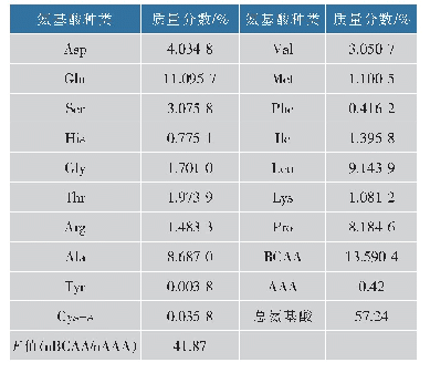 表3 高F值玉米寡肽的氨基酸质量分数