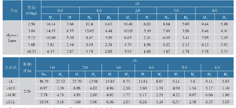 表2 不同降解方式对相对分子质量的影响