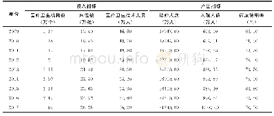 表4 2009—2017年我国专业公共卫生机构资源配置投入产出情况