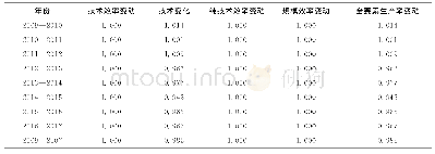 表1 0 2009—2017年我国医院Malmquist生产指数计算及分解情况