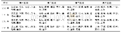 表1 长三角地区产业空间四分位地图分布情况