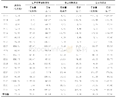 《表5 2000—2017年中国向俄罗斯出口贸易的CMS分析》