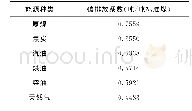 表4 各种化石能源的碳排放系数