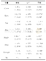 表7 老年人力资本对其创业意愿影响的有序probit回归分析