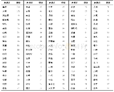 表1 高频特征词：基于网络文本分析的重庆旅游目的地形象感知研究