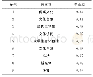 表2 中心度≥0.1的关键词统计