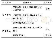 表1 江西省物流业投入和产出指标体系