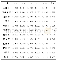 表3 2013—2017年江西省11个地级市物流业纯技术效率比较