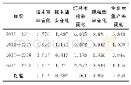 表6 2013—2017年江西省物流业Malmquist指数变动与分解