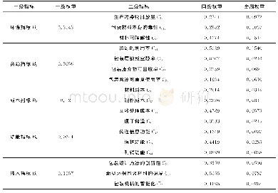 表1 2 绿色物流包装层次评价总排序权值