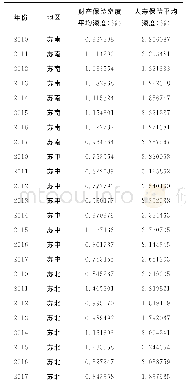 表4 2010—2017年三大区域财险和人寿险的密度、深度