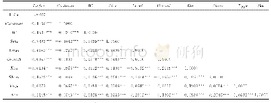 表3 主要变量间相关性分析