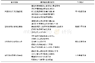 表5 出境旅游安全管控建设任务