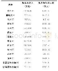 表1 2017年甘肃省各地市旅游收入及旅游人数