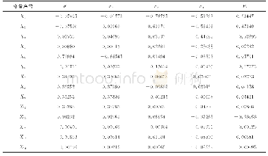 表5 各主成分对应的系数