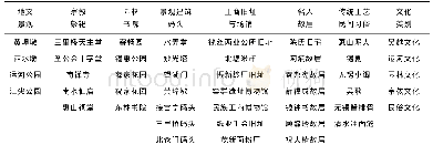 表1 无锡运河旅游资源谱系