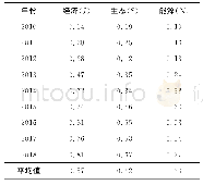 表6 MAG焊工艺参数：天津市经济-生态-能源耦合协调关系研究