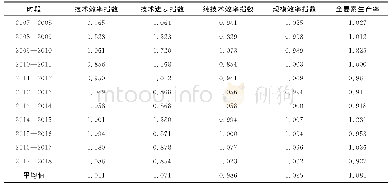 表6 2007—2018年山东省科技金融发展效率分解表