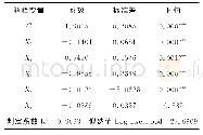 表8 科技金融发展效率影响因素Tobit模型结果