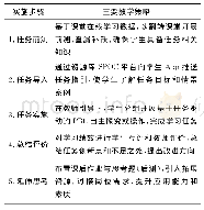 表2 混合式教学中线下任务驱动PBL教学法实施步骤与教学策略