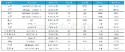 表5 2015年11月28日之前申报的Ku频段NGSO通信类卫星网络资料