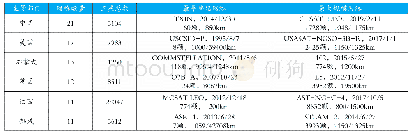 《表6 申报Ka频段NGSO通信类卫星网络资料数量最多的6个国家情况对比》