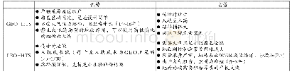 表3 GEO-HTS和LEO星座优劣势比较