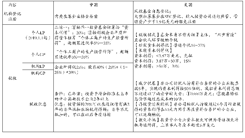 表2 中美创投税制比较：打通资本市场与科技创新的“双循环”