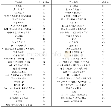 《附表1 SITC2位数产品分类主要及其编码》