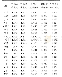 表4 中国30个省市规模以上工业企业Malmquist指数及分解