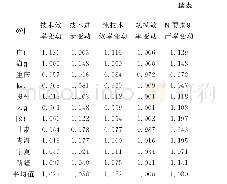 表4 中国30个省市规模以上工业企业Malmquist指数及分解