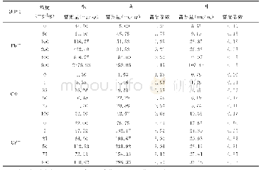 表5 不同浓度三种重金属胁迫对盐肤木根、茎、叶重金属富集的影响