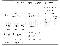 表3 6大洲世界高尔夫四大公开赛金牌归属聚类分析一览表