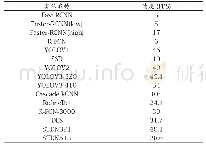 《表2 目标检测算法速度比较》