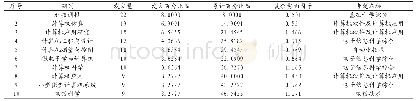 《表1 发文量前10的期刊》