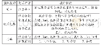 表1 微课设计：中职学校《C#程序设计》微课建设与实践